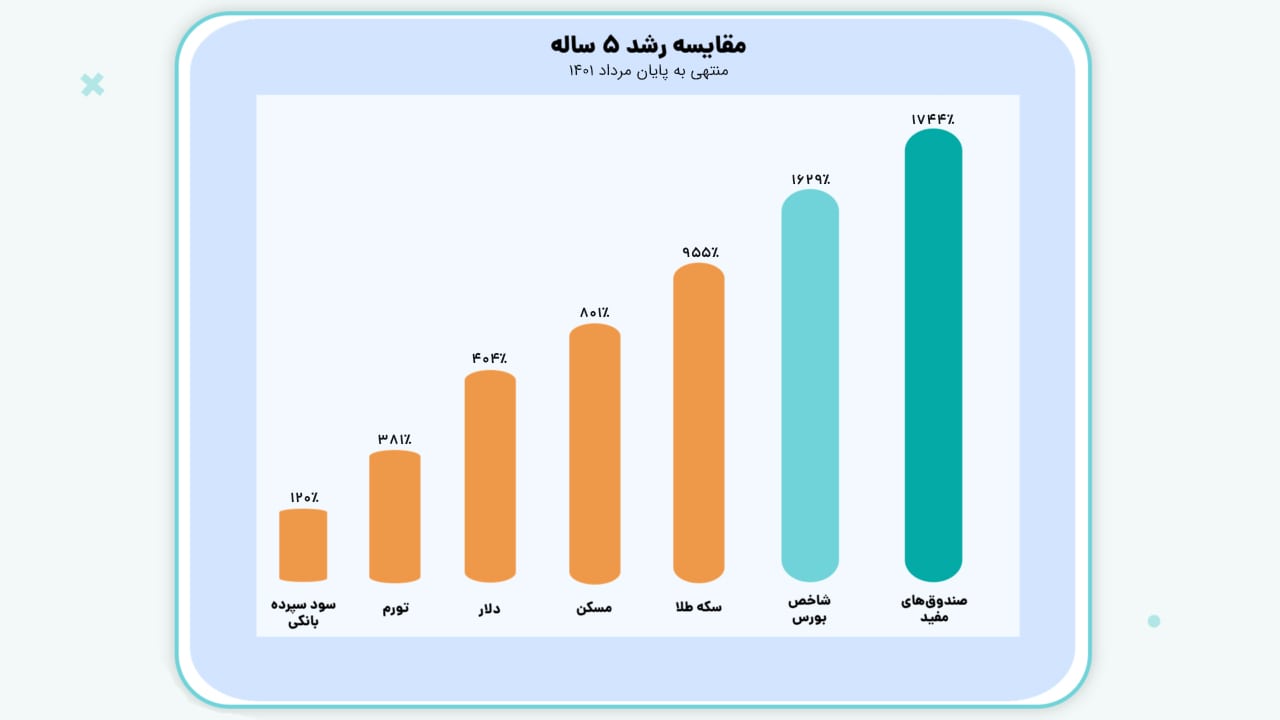 بازده سرمایه‌گذاری در بازار سرمایه