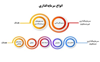 نحوه سرمایه‌گذاری در بازار سرمایه